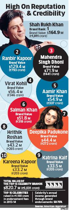 Bollywood Celebrities with Brand Valuation Over $100 million