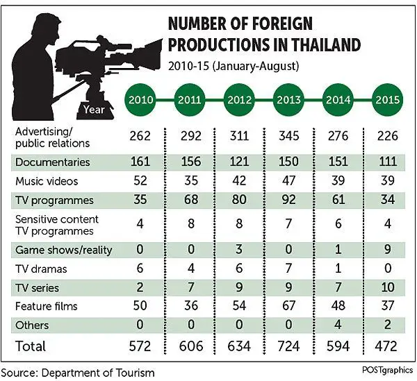 number of foreign productions in Thailand